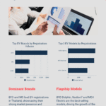 Business professionals reviewing EV registration data charts on paper and a laptop, with bar graphs showing top electric vehicle brands and models by registration volume in Thailand for early 2025.