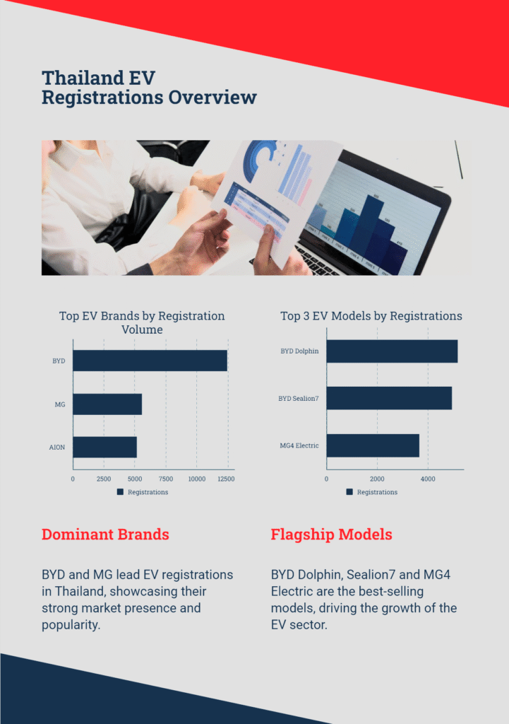Business professionals reviewing EV registration data charts on paper and a laptop, with bar graphs showing top electric vehicle brands and models by registration volume in Thailand for early 2025.