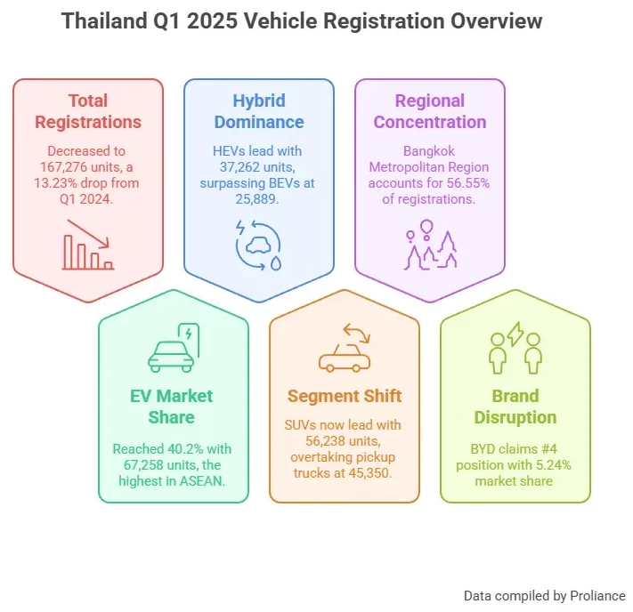 Thailand Light Vehicle Registration Q1 2025: Market Transformation & EV Surge 1 Thailand Q1 2025 Vehicle Registration Overview infographic with six hexagonal data sections and Proliance branding