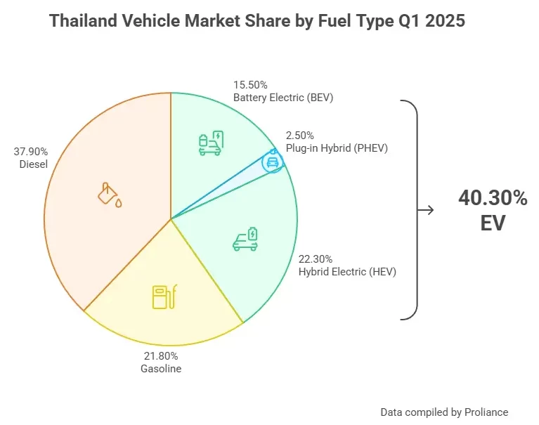 Thailand Light Vehicle Registration Q1 2025: Market Transformation & EV Surge 2 Thailand Vehicle Market Share by Fuel Type Q1 2025 pie chart showing electric vehicle dominance at 40.30% total share