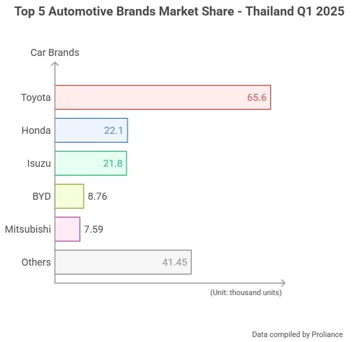 Thailand Light Vehicle Registration Q1 2025: Market Transformation & EV Surge 3 Top 5 Automotive Brands Market Share Thailand Q1 2025 horizontal bar chart showing Toyota's dominance with Proliance data
