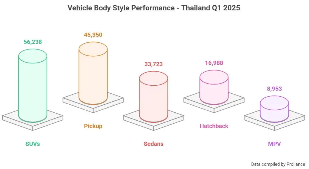Thailand Light Vehicle Registration Q1 2025: Market Transformation & EV Surge 4 Vehicle Body Style Performance Thailand Q1 2025 3D cylinder chart showing SUVs leading with Proliance data