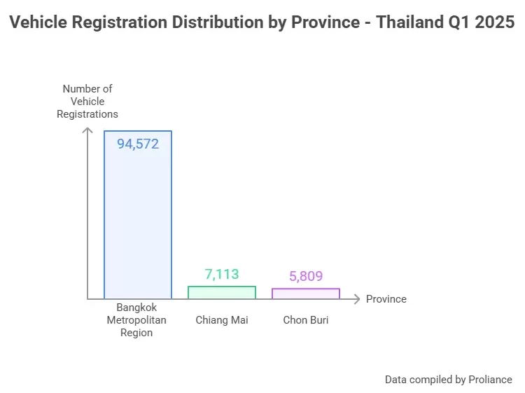 Thailand Light Vehicle Registration Q1 2025: Market Transformation & EV Surge 5 Vehicle Registration Distribution by Province Thailand Q1 2025 bar chart showing Bangkok's dominance with Proliance data