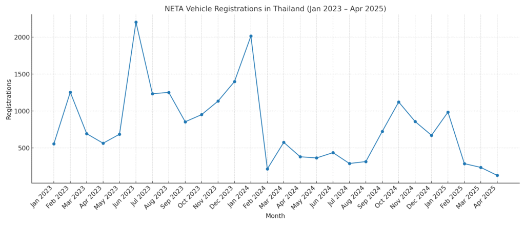 NETA Thailand: From EV Contender to Crisis—What the Data Reveals 1 Line chart showing monthly NETA vehicle registrations in Thailand from January 2023 to April 2025, with notable peaks in mid-2023 and early 2024 followed by a sharp decline.