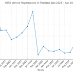 Line chart showing monthly NETA vehicle registrations in Thailand from January 2023 to April 2025, with notable peaks in mid-2023 and early 2024 followed by a sharp decline.
