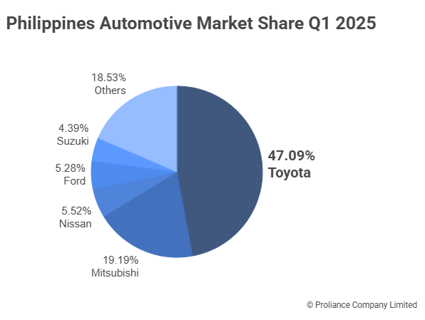 Philippines Automotive Market Share Q1 2025 pie chart showing Toyota's dominance with Proliance data