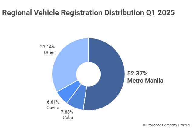 Vehicle Body Style Preferences Q1 2025 bar chart showing SUVs leading consumer preferences with Proliance data
