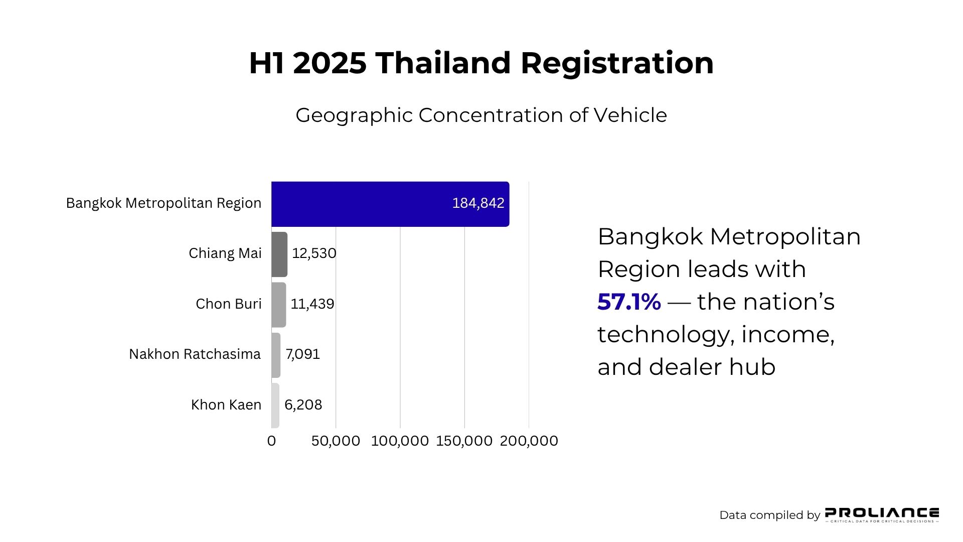 Thailand new vehicle registrations H1 2025: Bangkok vs provincial regions bar chart