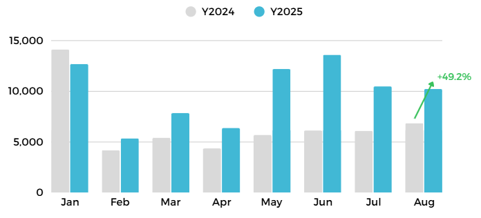 Overview of Thailand's Electric Vehicle Market Trends, August 2025