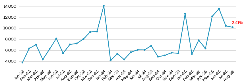 Monthly Electric Vehicle Registration Volume in Thailand (Aug 2025)