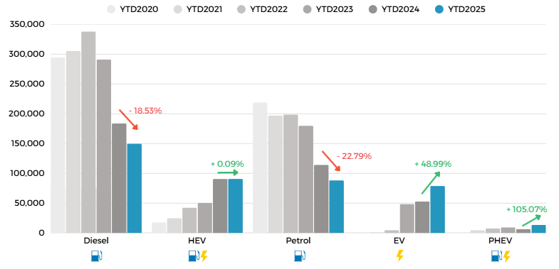 Thailand Auto Market Contracts 4.6% in August 2025, EVs Continue to Gain Share 1 Growth in accumulated vehicle registrations by fuel type