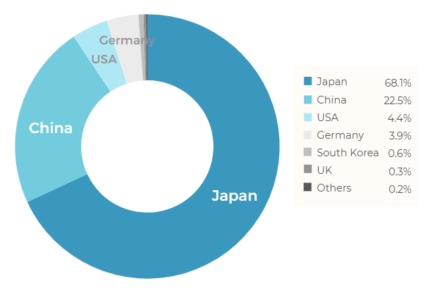 Thailand Auto Market Contracts 4.6% in August 2025, EVs Continue to Gain Share 3 Japan dominates, followed by China.