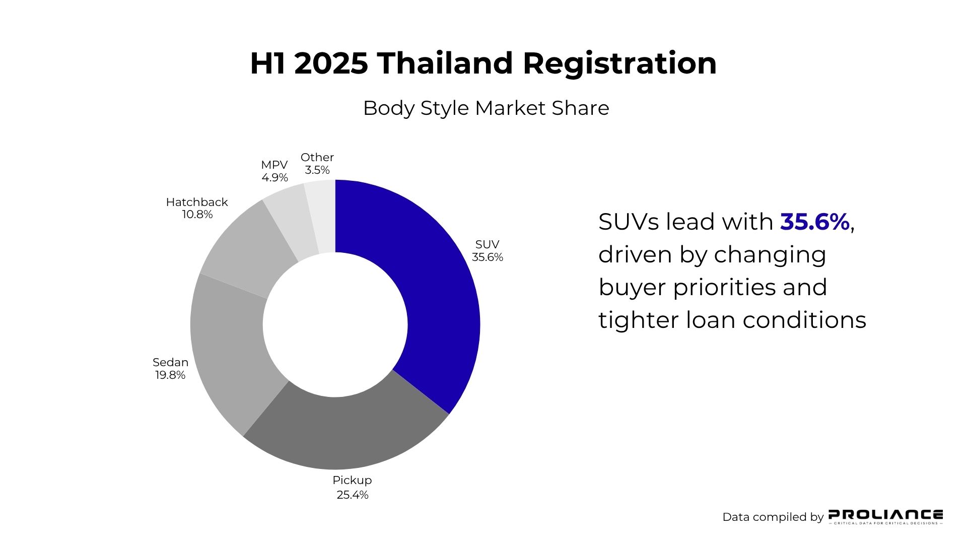Thailand H1 2025 vehicle body style market share donut chart: SUV, pickup, sedan, hatchback, MPV