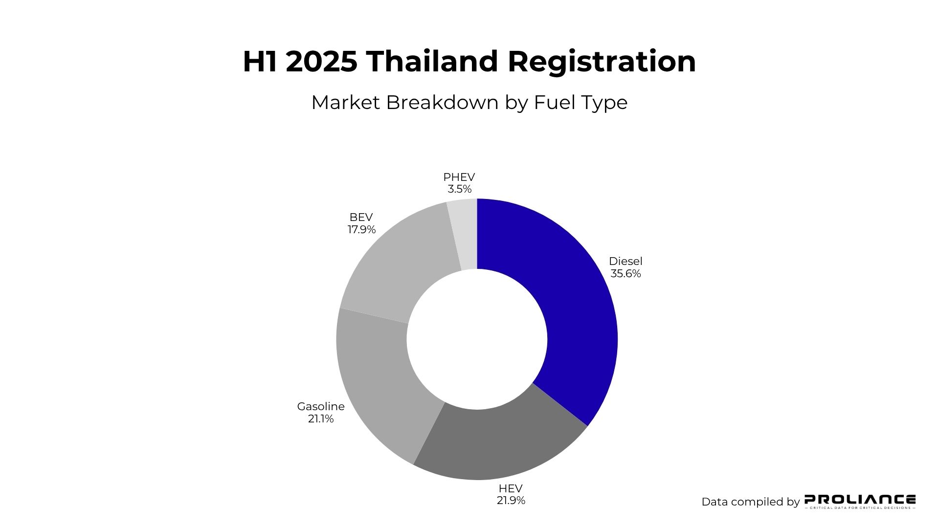 Thailand H1 2025 car registrations by fuel type: diesel, gasoline, HEV, BEV, PHEV market share donut chart