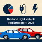 Infographic titled "Thailand Light Vehicle Registration H1 2025" with blue sedan, red SUV, pie chart, EV plug, and lightning bolt icons.