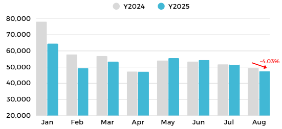 Market Shakeup: Leading Light Vehicle Brands and Models in Thailand, August 2025 7 Thailand’s light vehicle market