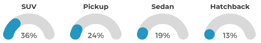 Thailand Auto Market Contracts 4.6% in August 2025, EVs Continue to Gain Share 2 Thailand Light Vehicle Market Sees Continued Slowdown in August 2025