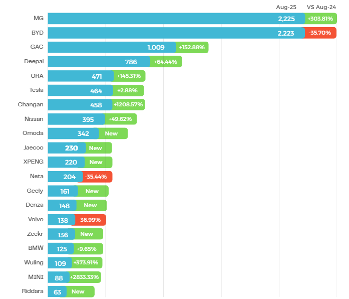 Top 20 Most-Registered EV Brands in August 2025