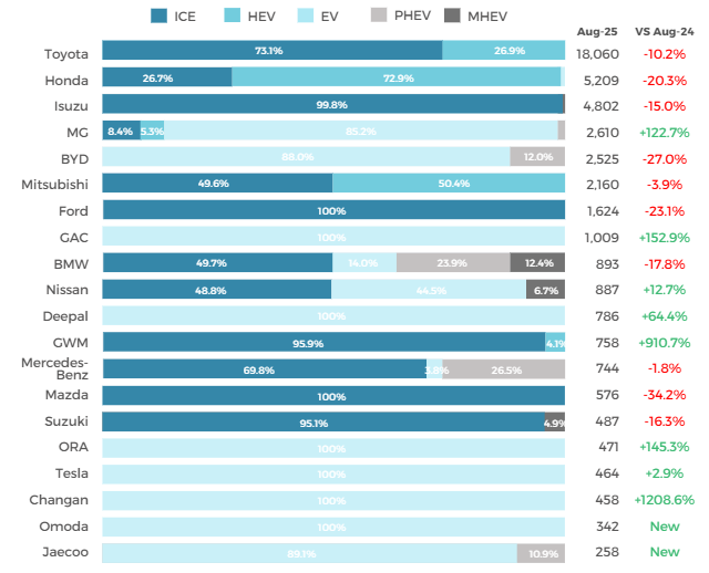 Market Shakeup: Leading Light Vehicle Brands and Models in Thailand, August 2025 8 Market Shakeup: Top Light Vehicle Brands and Models in Thailand August 2025