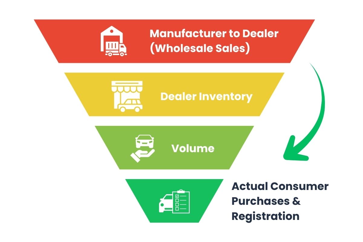 Why Vehicle Registration Data Beats Car Sales Data — The Hidden Truth Behind Market Intelligence 1 Automotive sales funnel illustrating flow from manufacturer to consumer registrations