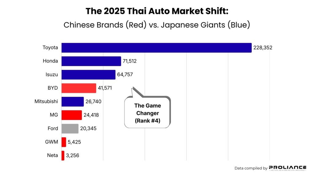Proliance chart showing 2025 Thai Auto Market Shift: Chinese brands vs Japanese giants, highlighting BYD ranking 4th.