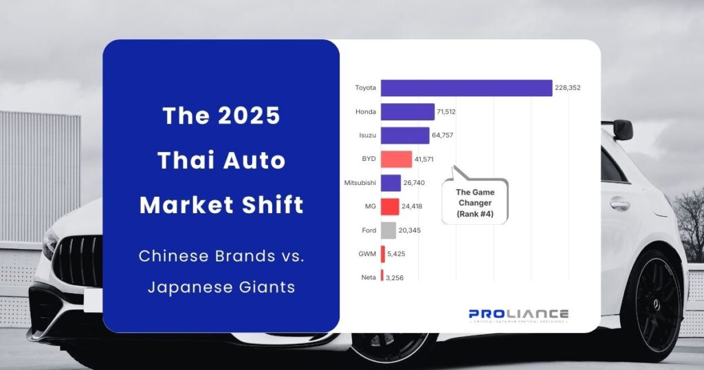 Proliance featured image for The 2025 Thai Auto Market Shift article, displaying a comparison chart of Chinese Brands vs. Japanese Giants with BYD ranked 4th.