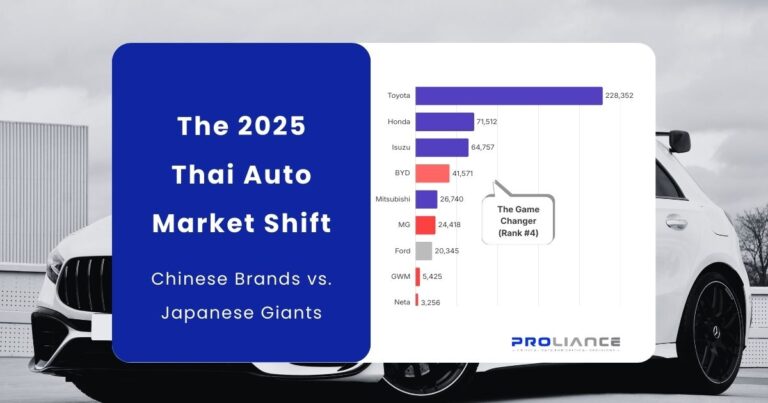 Proliance featured image for The 2025 Thai Auto Market Shift article, displaying a comparison chart of Chinese Brands vs. Japanese Giants with BYD ranked 4th.