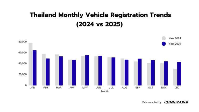 Bar chart comparing Thailand monthly vehicle registration trends between 2024 and 2025, showing a market recovery in the second half of 2025.