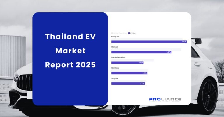 Proliance Thailand EV Market Report 2025 graphic featuring a bar chart of provincial EV market share statistics and a white electric vehicle background.
