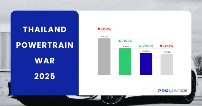 Thailand Powertrain War 2025 chart by Proliance showing 70.5% BEV growth vs Diesel decline.