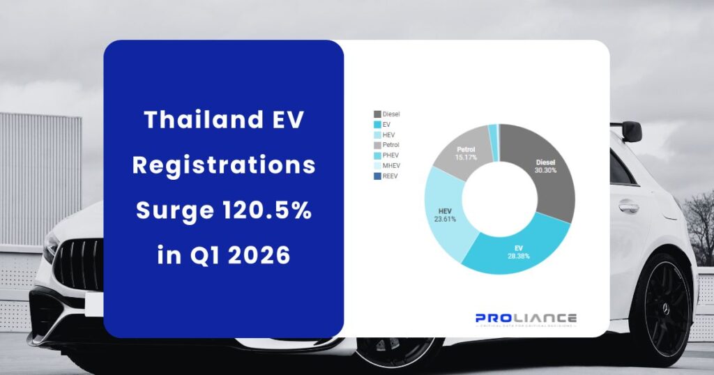 Donut chart illustrating a 120.5% surge in Thailand EV registrations for Q1 2026, showing market share for Diesel (30.30%), EV (28.38%), HEV (23.61%), and Petrol (15.17%) alongside the Proliance logo.