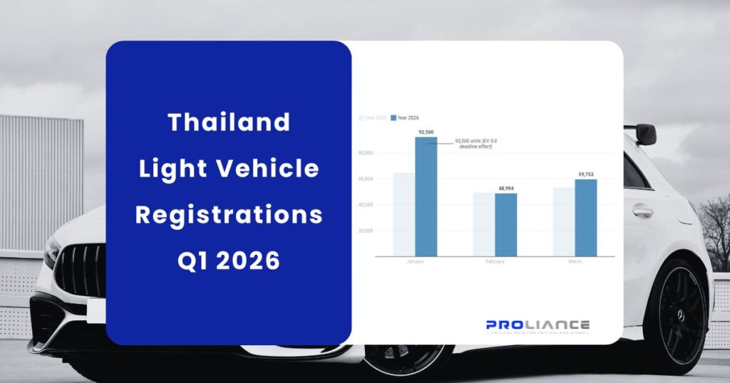 Thailand Light Vehicle Registrations Q1 2026 bar chart comparing 2025 and 2026 data with Proliance logo.