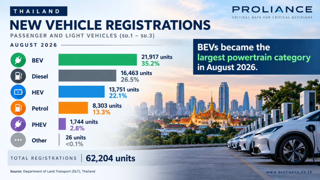 Thailand new vehicle registrations by powertrain, August 2026